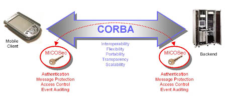CORBA security features.