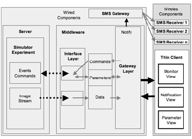 Figure 2: Architecture of the thin client model.