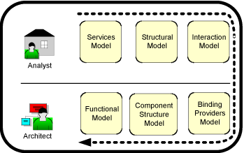 Figure 2: PervML is structured in six models.