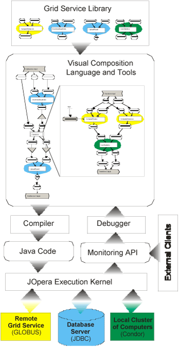 Architecture of the JOpera system.