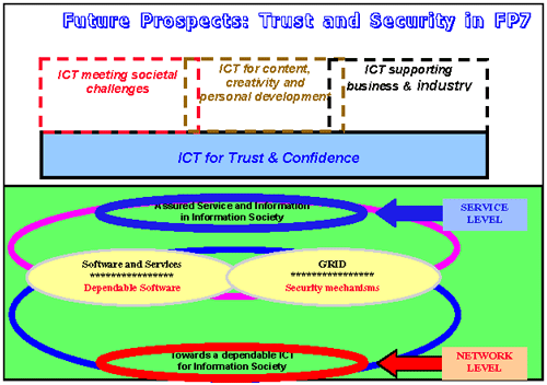 Trust and Security in ICT in the the 7th Framework Programme.
