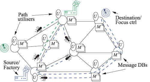 CE-ant-based path management. 