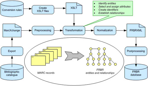 The process of transforming MARC records into a representation based on the FRBR model.