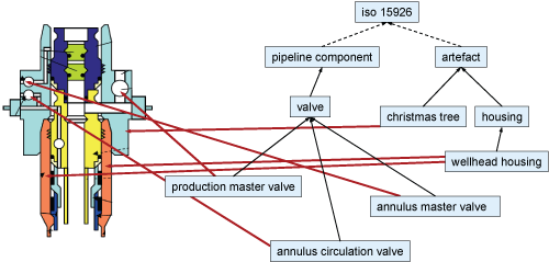 Figure 1:  Wellhead with Christmas tree and associated ontology classes.